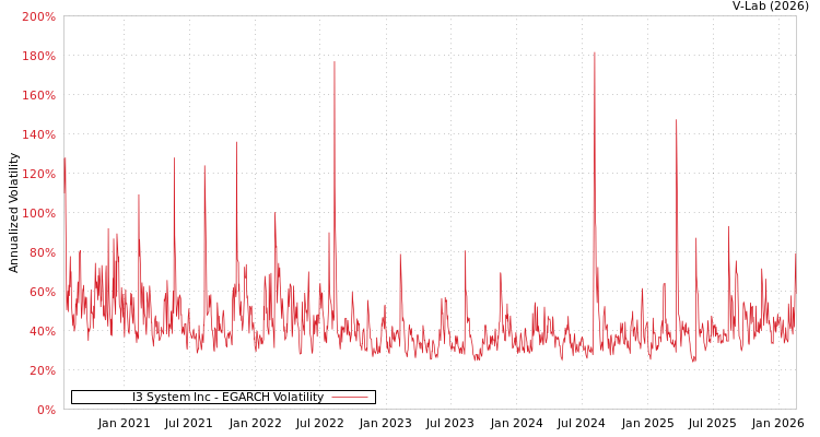 graph of I3 System Inc EGARCH