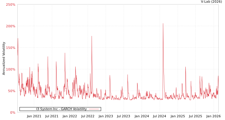 graph of I3 System Inc GARCH