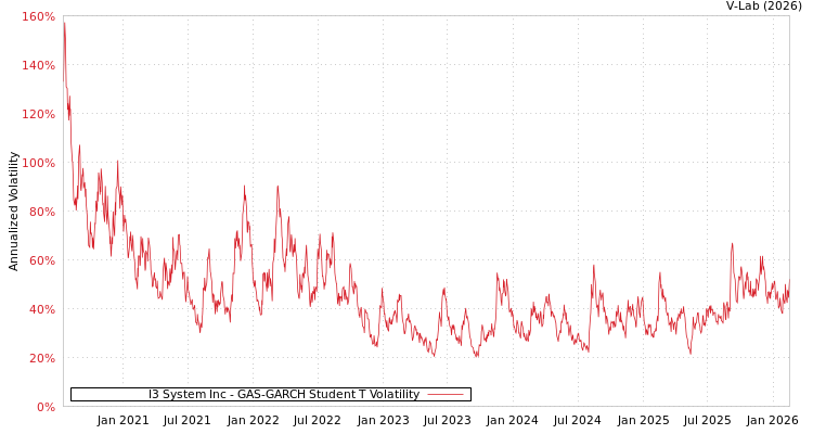 graph of I3 System Inc GAS-GARCH-T