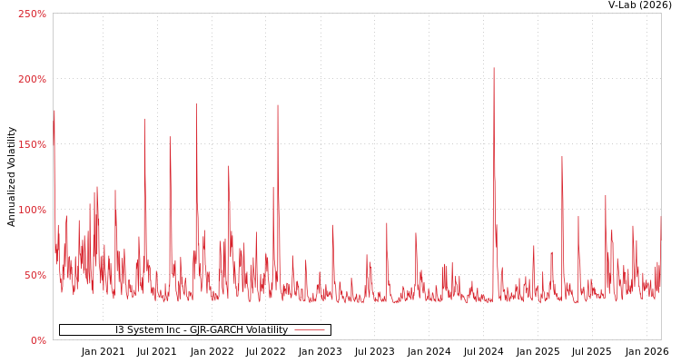 graph of I3 System Inc GJR-GARCH