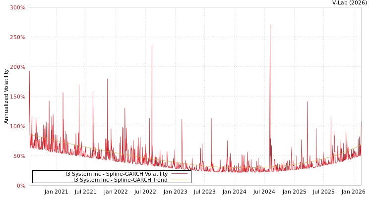 graph of I3 System Inc SGARCH