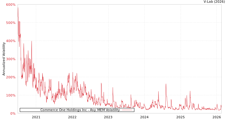 graph of Commerce One Holdings Inc AMEM