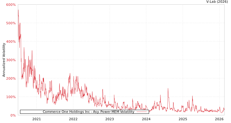 graph of Commerce One Holdings Inc APMEM