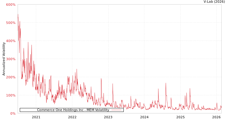 graph of Commerce One Holdings Inc MEM