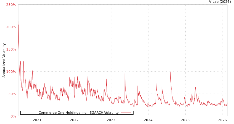 graph of Commerce One Holdings Inc EGARCH
