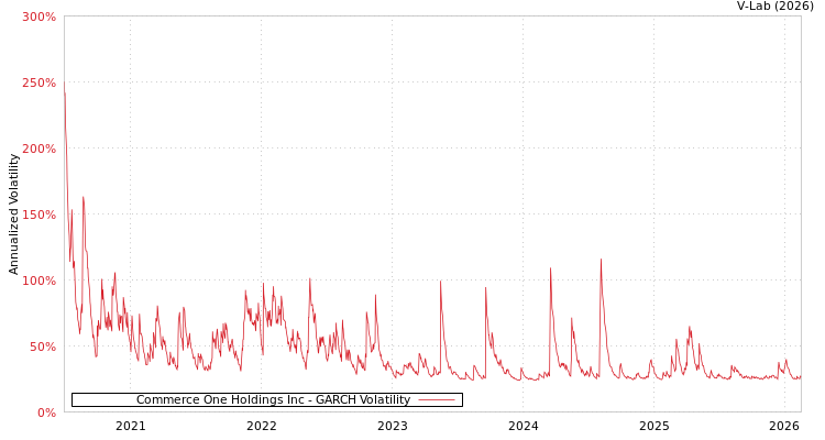 graph of Commerce One Holdings Inc GARCH
