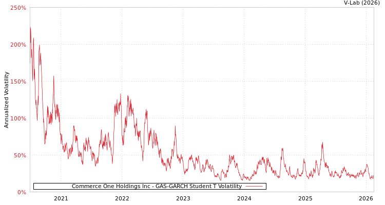 graph of Commerce One Holdings Inc GAS-GARCH-T