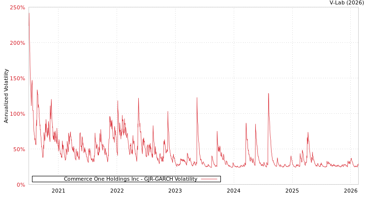 graph of Commerce One Holdings Inc GJR-GARCH