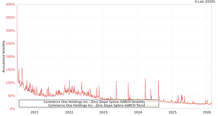 graph of Commerce One Holdings Inc S0GARCH