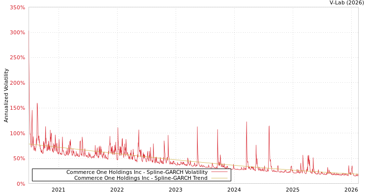 graph of Commerce One Holdings Inc SGARCH
