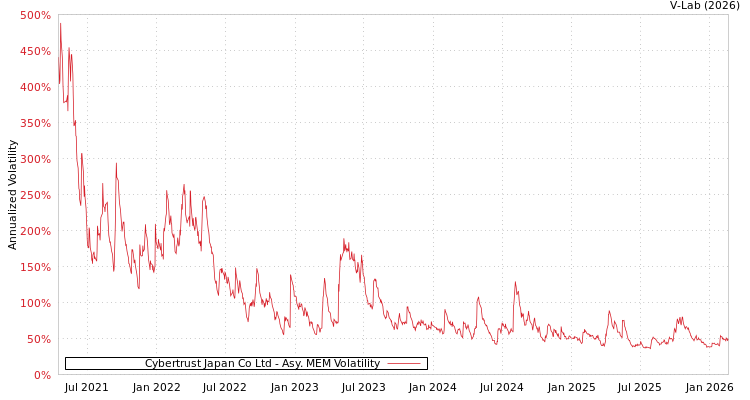 graph of Cybertrust Japan Co Ltd AMEM