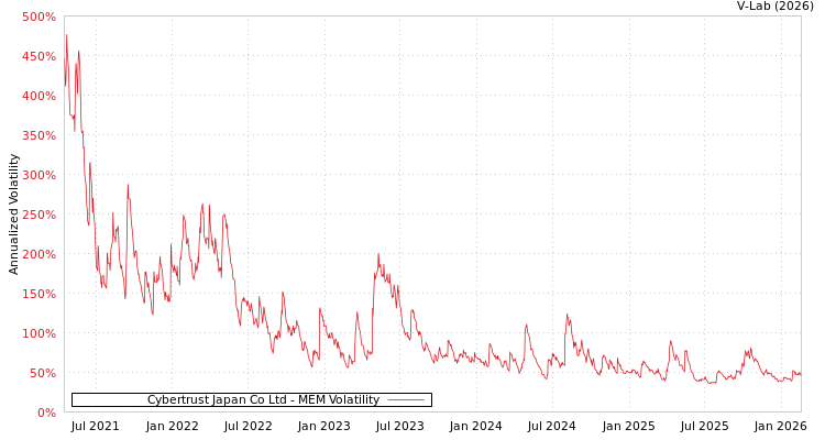 graph of Cybertrust Japan Co Ltd MEM