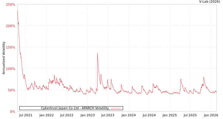 graph of Cybertrust Japan Co Ltd APARCH