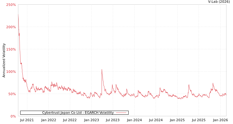 graph of Cybertrust Japan Co Ltd EGARCH