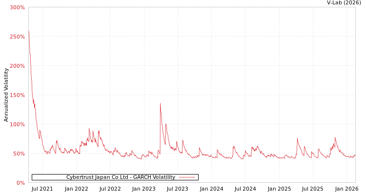 graph of Cybertrust Japan Co Ltd GARCH