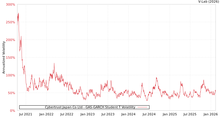 graph of Cybertrust Japan Co Ltd GAS-GARCH-T