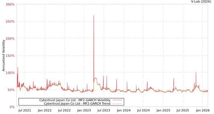 graph of Cybertrust Japan Co Ltd MF2-GARCH