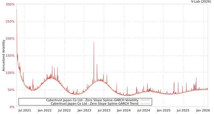 graph of Cybertrust Japan Co Ltd S0GARCH