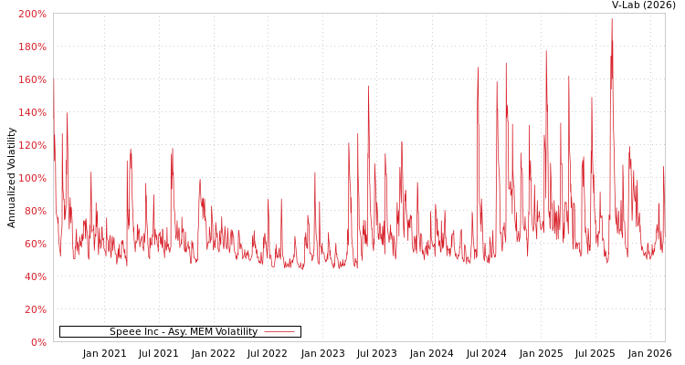 graph of Speee Inc AMEM
