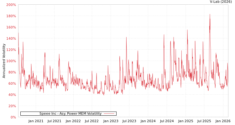 graph of Speee Inc APMEM