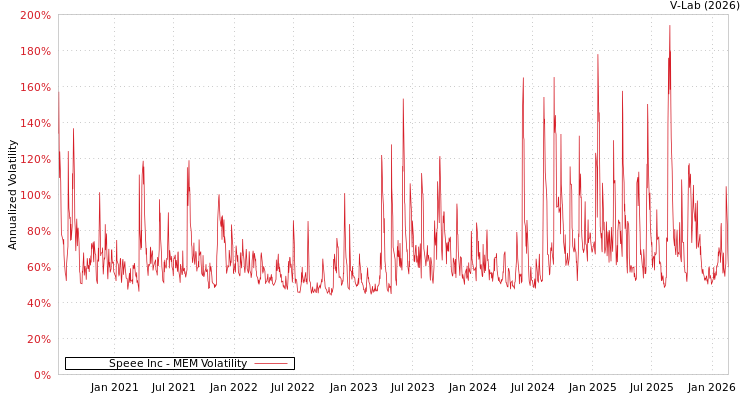 graph of Speee Inc MEM