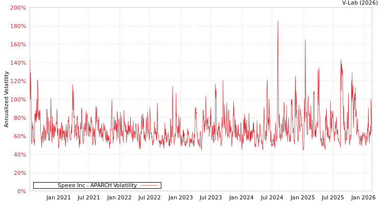 graph of Speee Inc APARCH