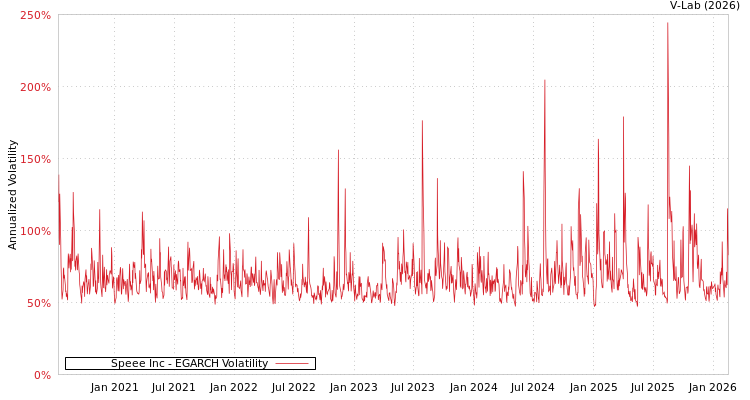 graph of Speee Inc EGARCH