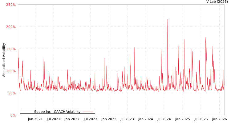 graph of Speee Inc GARCH