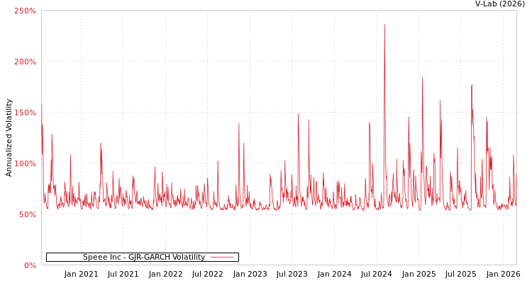 graph of Speee Inc GJR-GARCH