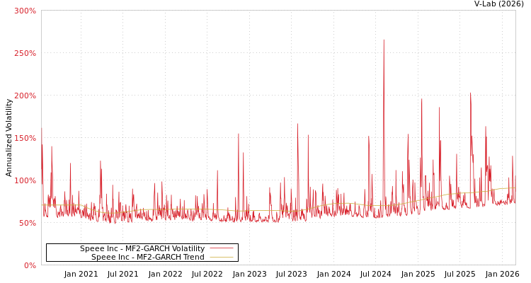 graph of Speee Inc MF2-GARCH