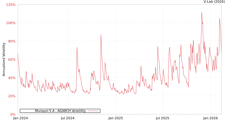 graph of Murapol S A AGARCH