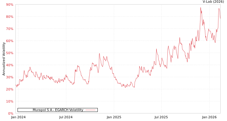 graph of Murapol S A EGARCH