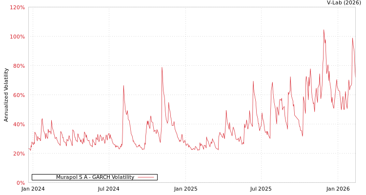 graph of Murapol S A GARCH
