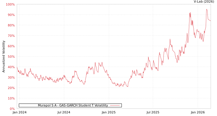 graph of Murapol S A GAS-GARCH-T