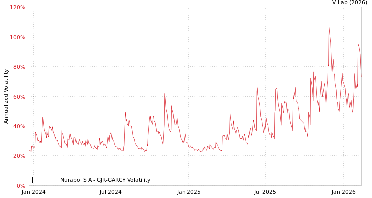 graph of Murapol S A GJR-GARCH