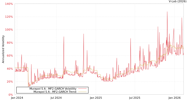 graph of Murapol S A MF2-GARCH
