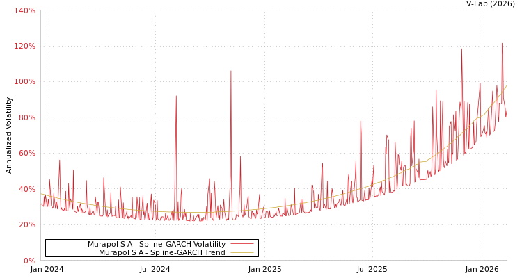 graph of Murapol S A SGARCH