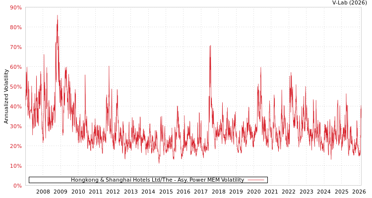 graph of Hongkong & Shanghai Hotels Ltd/The APMEM