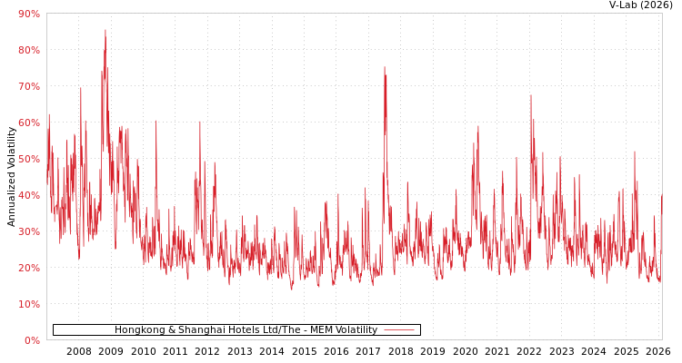 graph of Hongkong & Shanghai Hotels Ltd/The MEM