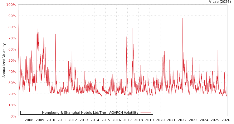 graph of Hongkong & Shanghai Hotels Ltd/The AGARCH