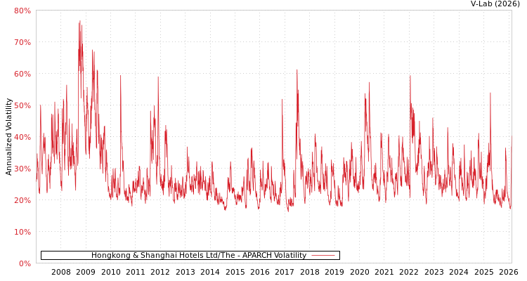 graph of Hongkong & Shanghai Hotels Ltd/The APARCH