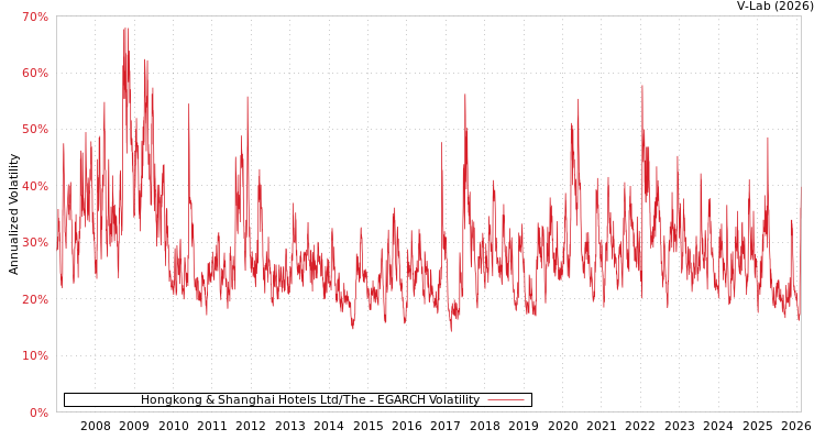graph of Hongkong & Shanghai Hotels Ltd/The EGARCH