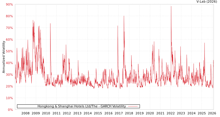 graph of Hongkong & Shanghai Hotels Ltd/The GARCH