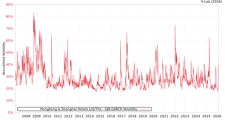 graph of Hongkong & Shanghai Hotels Ltd/The GJR-GARCH