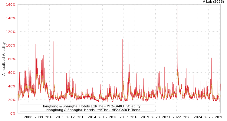 graph of Hongkong & Shanghai Hotels Ltd/The MF2-GARCH