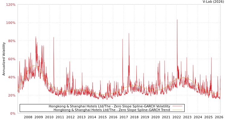 graph of Hongkong & Shanghai Hotels Ltd/The S0GARCH
