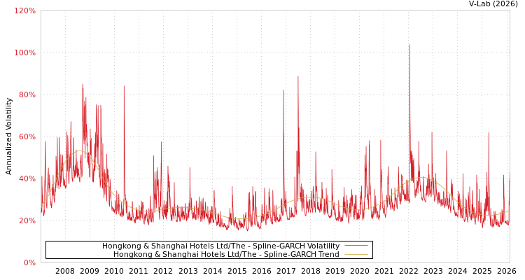 graph of Hongkong & Shanghai Hotels Ltd/The SGARCH