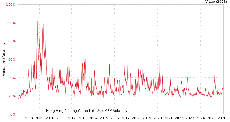 graph of Hung Hing Printing Group Ltd AMEM