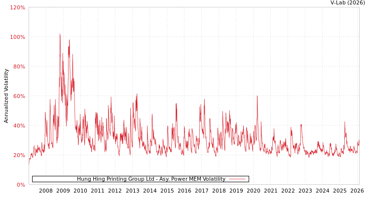 graph of Hung Hing Printing Group Ltd APMEM