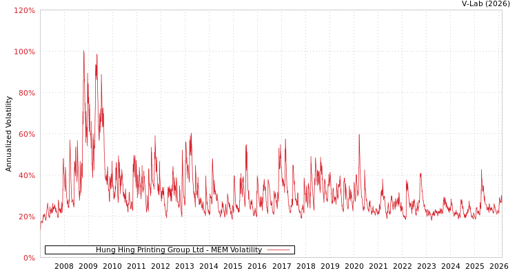 graph of Hung Hing Printing Group Ltd MEM